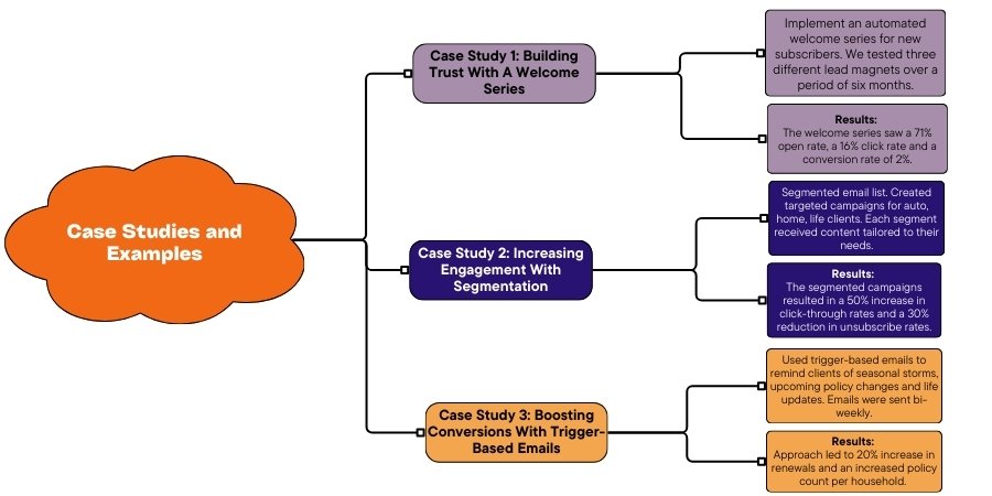 email marketing case studies and examples