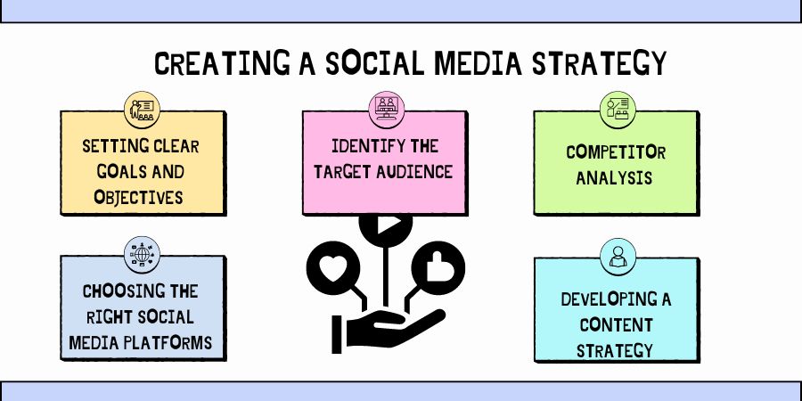 Creating A Social Media Strategy